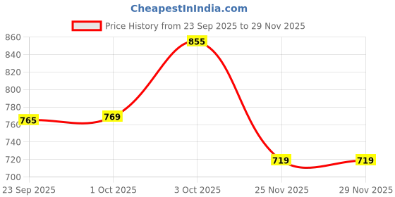 flipkart.com d world 011` BLUETOOTH USB AUX FM WITH MIC SLOT 160 W AV Control Amplifier d world Price History Graph from 23 Sep 2025 to 28 Nov 2025