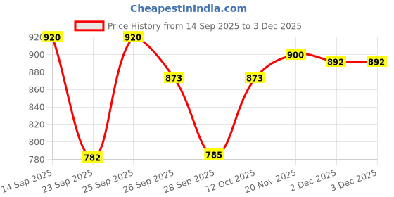 flipkart.com d world 015 BLUETOOTH USB AUX FM WITH MIC SLOT 160 W AV Control Amplifier d world Price History Graph from 14 Sep 2025 to 3 Dec 2025
