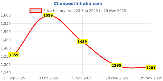 flipkart.com d world 1005 BLUETOOTH USB AUX FM WITH MIC SLOT 160 W AV Control Amplifier d world Price History Graph from 23 Sep 2025 to 29 Nov 2025