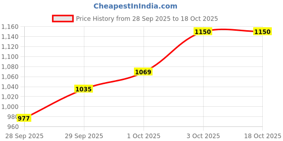flipkart.com d world 9001` BLUETOOTH USB AUX FM WITH MIC SLOT 160 W AV Control Amplifier d world Price History Graph from 28 Sep 2025 to 17 Oct 2025