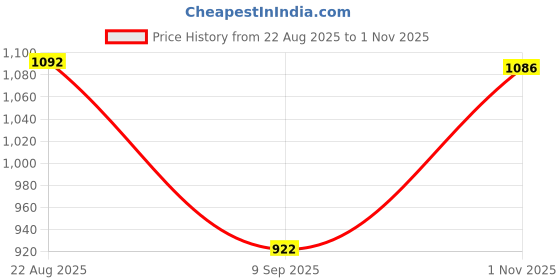 flipkart.com d world BT 1002 STERO AMPLIFIER 50 W AV Power Amplifier d world Price History Graph from 22 Aug 2025 to 1 Nov 2025