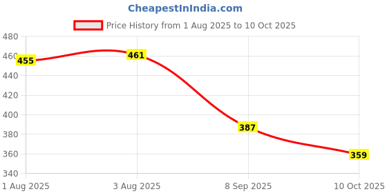 flipkart.com d y traders Dancing Duck d y traders Price History Graph from 1 Aug 2025 to 10 Oct 2025