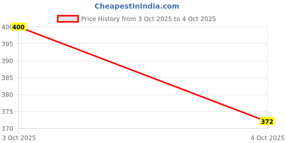 flipkart.com d zovag BABY TEETHER - 2 in 1 Teething Toy- Silicone & Neem Wood Teether Teether and Feeder d zovag Price History Graph from 3 Oct 2025 to 4 Oct 2025