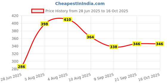 flipkart.com d zovag Egg holder Egg Holder d zovag Price History Graph from 28 Jun 2025 to 15 Oct 2025
