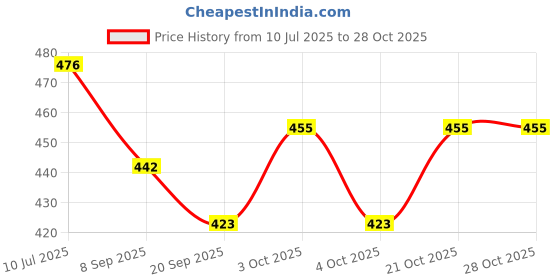 flipkart.com tenmar D0007JOLLY GIRL DRESS SET (Pink) tenmar Price History Graph from 10 Jul 2025 to 28 Oct 2025