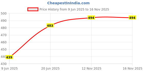 flipkart.com dao D0008 Coconut Fiber Wet and Dry Broom dao Price History Graph from 9 Jun 2025 to 15 Nov 2025
