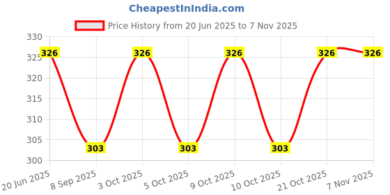 flipkart.com kdsn D001 GIRL DRESS SET (Pink) kdsn Price History Graph from 20 Jun 2025 to 3 Nov 2025