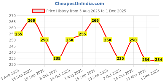 flipkart.com kdsn D0010Big Size Baby Fashion Doll With Shoes & Fashion Accessories Kit Play Set (Multicolor) kdsn Price History Graph from 3 Aug 2025 to 1 Dec 2025