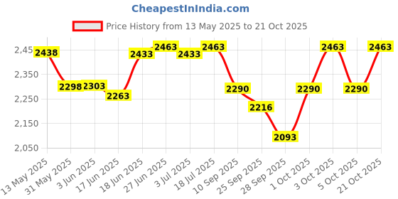 flipkart.com rr musical D01 Wooden Bongo rr musical Price History Graph from 13 May 2025 to 21 Oct 2025