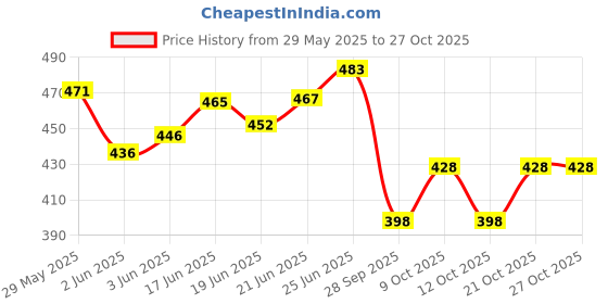 flipkart.com droptech D/07 Moving six wheel Swivel Furniture Caster droptech Price History Graph from 29 May 2025 to 27 Oct 2025