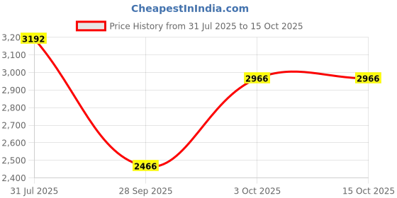 flipkart.com dodj D08ABT DA08ABT 8 Inch Active Car Bass tube With Inbuilt Imported Amplifier Powered Subwoofer dodj Price History Graph from 31 Jul 2025 to 14 Oct 2025