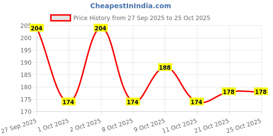flipkart.com doms D0MS BRUSH PENS doms Price History Graph from 27 Sep 2025 to 25 Oct 2025
