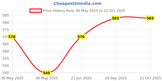 flipkart.com banashristi D1 Ceiling Lights, Wall Lights, Hanging Lights (Pendant Lights), Chandelier Lamp Shade banashristi Price History Graph from 30 May 2025 to 21 Oct 2025