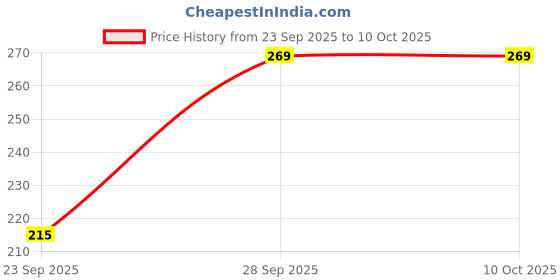 flipkart.com D1 DIFFERENT ONE Classic Ladies Soft Handkerchief ["Multicolor"] Handkerchief Price History Graph from 23 Sep 2025 to 9 Oct 2025