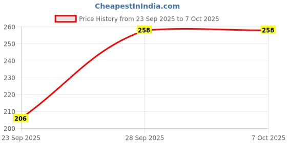 flipkart.com D1 DIFFERENT ONE Ladies Soft Handkerchief ["Multicolor"] Handkerchief Price History Graph from 23 Sep 2025 to 7 Oct 2025