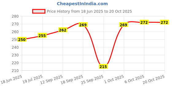 flipkart.com d1 different one Pack of 5 Women Boy Short Multicolor Panty d1 different one Price History Graph from 18 Jun 2025 to 18 Oct 2025