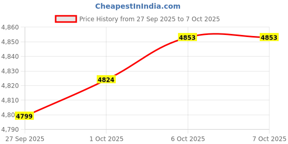 flipkart.com aeriosky D1 PRO Drone with HD Camera | WiFi FPV, RTH, Foldable Design, Long Battery Life Drone aeriosky Price History Graph from 27 Sep 2025 to 7 Oct 2025