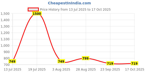 flipkart.com iair D10 Mini Dual Sim Keypad Phone | 1800 mAH Battery & Big 1.7 Inch Display iair Price History Graph from 13 Jul 2025 to 16 Oct 2025