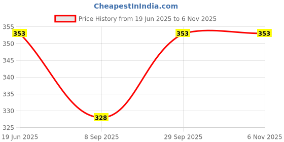 flipkart.com looknlvesports D102 Q GIRL DOLL PLAYSET WITH DRESS, EARINGS, SHOES, MIRROR (Blue) looknlvesports Price History Graph from 19 Jun 2025 to 2 Nov 2025