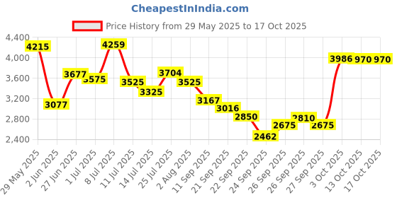 flipkart.com dodj D10ABT 10 INCH Active Bass tube Inbuilt Amplifier Powered Subwoofer dodj Price History Graph from 29 May 2025 to 16 Oct 2025