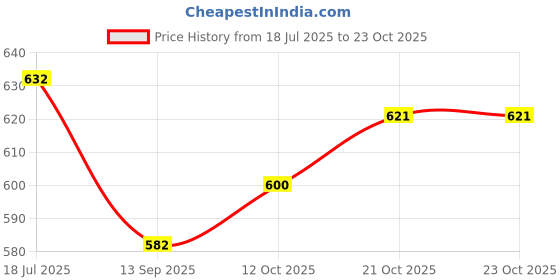 flipkart.com gi D12 Electronic Components Electronic Hobby Kit gi Price History Graph from 18 Jul 2025 to 23 Oct 2025