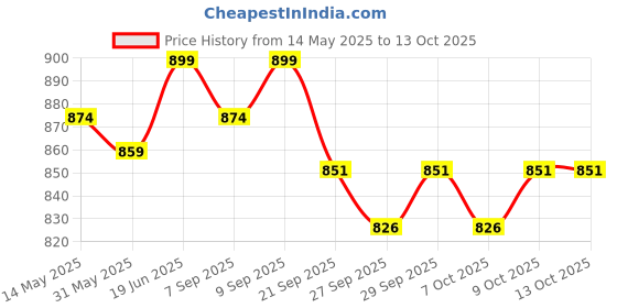 flipkart.com dunlop D1SB700105 Squash Ball dunlop Price History Graph from 14 May 2025 to 13 Oct 2025