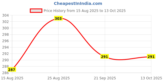 flipkart.com dunlop D1SB700108 Squash Ball dunlop Price History Graph from 15 Aug 2025 to 13 Oct 2025