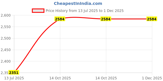 flipkart.com D1Y3 GT1 HOME TOWER SPEAKER 120 W Bluetooth Home Theatre Price History Graph from 13 Jul 2025 to 1 Dec 2025