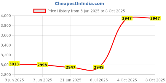 flipkart.com D1Y3 Home Theater With Karaoke Support 120 W Bluetooth Tower Speaker Price History Graph from 3 Jun 2025 to 8 Oct 2025