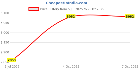 flipkart.com D1Y3 led double bass speaker 120 W Bluetooth Tower Speaker Price History Graph from 5 Jul 2025 to 7 Oct 2025
