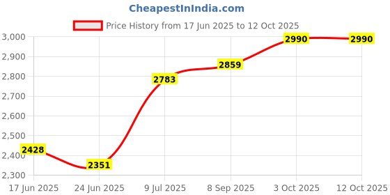 flipkart.com D1Y3 led home bluetooth speaker 120 W Bluetooth Party Speaker Price History Graph from 17 Jun 2025 to 12 Oct 2025