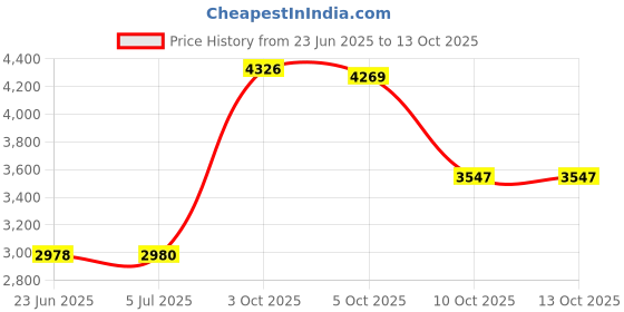 flipkart.com D1Y3 Multi-Conectivity FM, AUX, Memory Support 120 W Bluetooth Home Theatre Price History Graph from 23 Jun 2025 to 13 Oct 2025