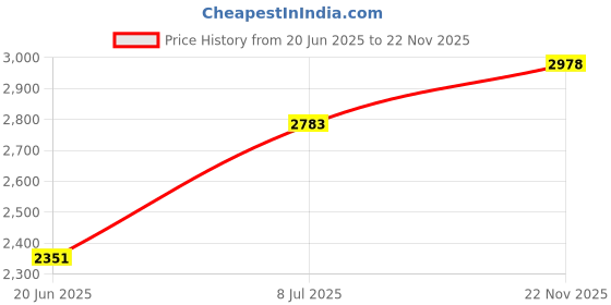 flipkart.com D1Y3 Multimedia Dj Box Music System Home theatre 100 W Bluetooth Tower Speaker Price History Graph from 20 Jun 2025 to 22 Nov 2025