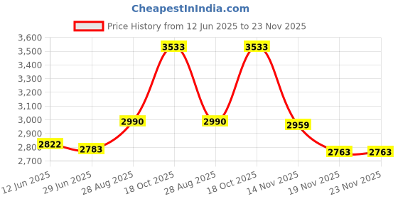 flipkart.com D1Y3 Multimedia Dj Box Music System Home theatre 100 W Bluetooth Tower Speaker Price History Graph from 12 Jun 2025 to 22 Nov 2025