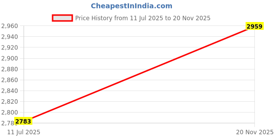 flipkart.com D1Y3 Multimedia Dj Box Music System Home theatre 100 W Bluetooth Tower Speaker Price History Graph from 11 Jul 2025 to 20 Nov 2025