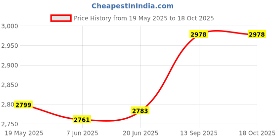 flipkart.com D1Y3 Multimedia Dj Box Music System Home theatre 110 W Bluetooth Party Speaker Price History Graph from 19 May 2025 to 17 Oct 2025