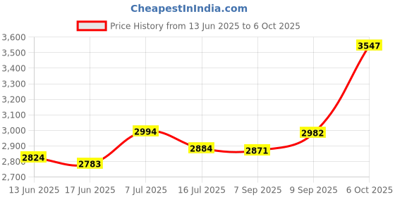 flipkart.com D1Y3 Multimedia Dj Box Music System Home theatre 120 W Bluetooth Home Theatre Price History Graph from 13 Jun 2025 to 6 Oct 2025