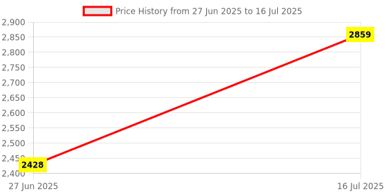 flipkart.com D1Y3 tower Speaker with Memory Card support Home theater 120 W Bluetooth Party Speaker Price History Graph from 27 Jun 2025 to 16 Jul 2025
