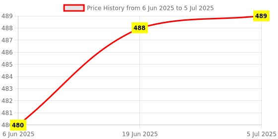 flipkart.com D25 2GB DDR2 Desktop RAM Long 800MHz DIMM Memory -Faster and Reliable Computing DDR2 2 GB (Dual Channel) PC DDR2 (Experience Faster and Reliable Computing with 10 Year Warranty) Price History Graph from 6 Jun 2025 to 5 Jul 2025