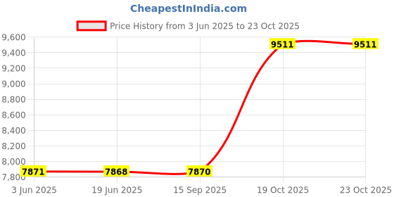 flipkart.com D25 4TB Hard Disk for HIKVISION (iDS-7104HQHI-M1/S) 4 Channel HD CCTV Camera DVR 4 TB Surveillance Systems Internal Hard Disk Drive (HDD) (4TB Hard Disk for HikVision 4 Channel CCTV DVR | 4TB Surveillance Hard Hisk) Price History Graph from 3 Jun 2025 to 22 Oct 2025