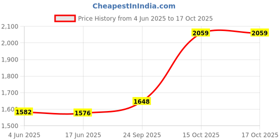 flipkart.com D25 500GB 3.5 Inch Desktop Cctv Surveillance Internal Disk Drive for Pc 500 GB Surveillance Systems, Network Attached Storage, Desktop, All in One PC's Internal Hard Disk Drive (HDD) (500GB Internal Hard Drive for Desktop Compatible For WD Hard Disk for CCTV DVR) Price History Graph from 4 Jun 2025 to 15 Oct 2025