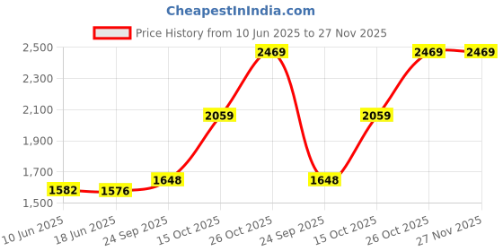 flipkart.com D25 500GB Hard Disk for HIKVISION DS-7104HGHI-K1 4 Channel HD DVR (For WD OEM HDD) 500 GB Surveillance Systems Blue SATA Internal Hard Disk Drive (HDD) (500GB Hard Disk for HikVision CCTV DVR) Price History Graph from 10 Jun 2025 to 27 Nov 2025