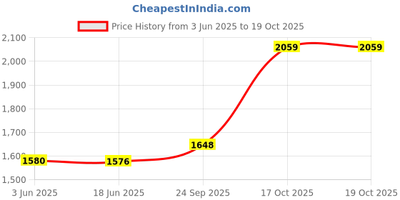 flipkart.com D25 500GB Internal Hard Drive for Desktop Compatible with WD Hard Disk for CCTV DVR 500 GB All in One PC's, Surveillance Systems, Desktop, Network Attached Storage Blue SATA Internal Hard Disk Drive (HDD) (WDOEM 500GB 3.5 Inch Desktop Cctv Surveillance Internal Disk Drive Internal) Price History Graph from 3 Jun 2025 to 18 Oct 2025