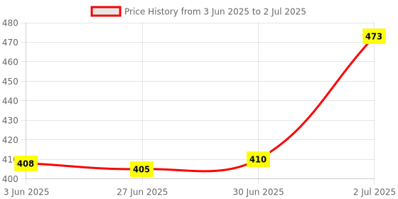 flipkart.com D25 950Mbps Portable High Speed Long Range Nano WiFi Dongle, Connector, Receiver 802.11B/G/N 2.0 Wireless Wi Fi 2.4GHz Wireless LAN Network Card External for PC Desktop Laptop USB Adapter Price History Graph from 3 Jun 2025 to 2 Jul 2025