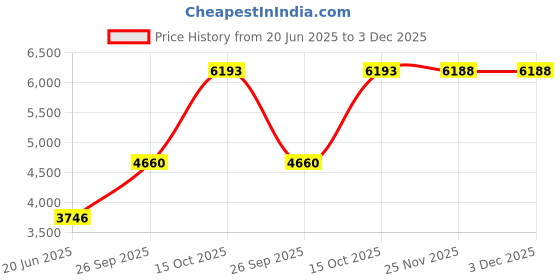 flipkart.com D25 INTERNAL 1TB 3.5 INCH INTERNAL DESKTOP HARD DISK DRIVE 1 TB All in One PC's, Desktop, Network Attached Storage, Surveillance Systems, Servers Silver SATA Internal Hard Disk Drive (HDD) (FOR OEM SEAGATE SATA 1TB INTERNAL DESKTOP HARD DISK) Price History Graph from 20 Jun 2025 to 2 Dec 2025