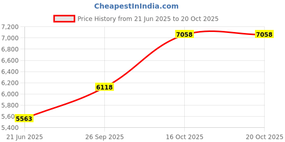 flipkart.com D25 INTERNAL 2TB 3.5 INCH INTERNAL DESKTOP HARD DISK DRIVE 2 TB All in One PC's, Desktop, Laptop, Network Attached Storage, Servers, Surveillance Systems Silver SATA Internal Hard Disk Drive (HDD) (FOR OEM SEAGTE SATA 2TB INTERNAL DESKTOP HARD DISK) Price History Graph from 21 Jun 2025 to 19 Oct 2025