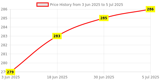 flipkart.com D25 (Pack Of 100) Cat6 RJ45 Ends Ethernet Cable Crimp Connectors UTP Network Plug Network Interface Card Price History Graph from 3 Jun 2025 to 5 Jul 2025