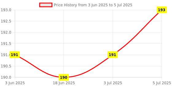 flipkart.com D25 (PACK OF 5) Cat6 Pass-Through Connector RJ45 Ends, Cat6 / Cat5e RJ45 Connector Network Interface Card Price History Graph from 3 Jun 2025 to 5 Jul 2025