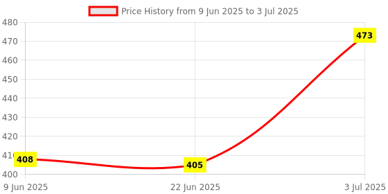 flipkart.com D25 Plug&Play USB Wireless Bluetooth Dongle Adapter V5.0 Supports Computer headset USB Adapter Price History Graph from 9 Jun 2025 to 3 Jul 2025
