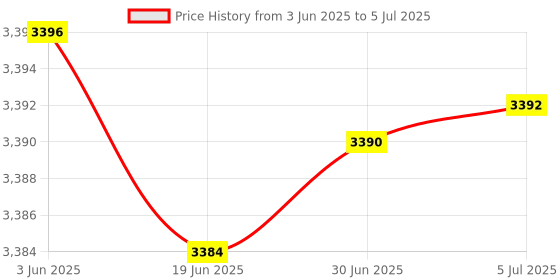 flipkart.com D25 Pre-Installed H61 Motherboard Kit with i3 3rd Gen Processor+4GB DDR3 RAM+CPU Fan Combo Motherboard Price History Graph from 3 Jun 2025 to 5 Jul 2025